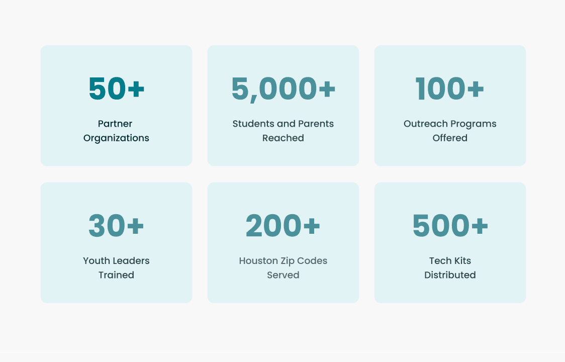 Impact metrics section with quantified outcomes